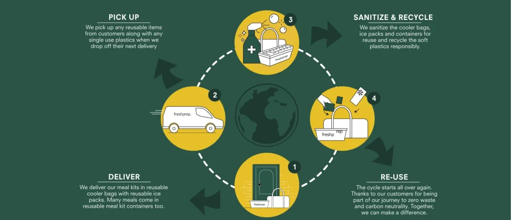 Circular economy
